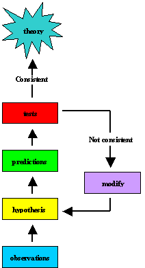 Flow Chart Showing Scientific Method